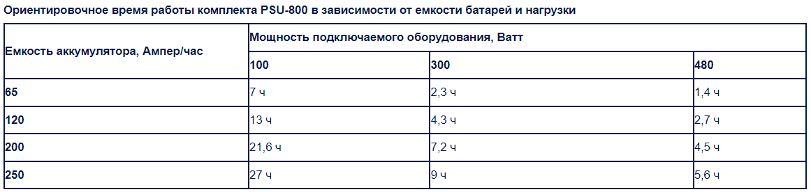 ИБП Союз PSU-500/12